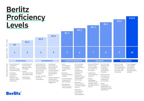 free berlitz english proficiency test.